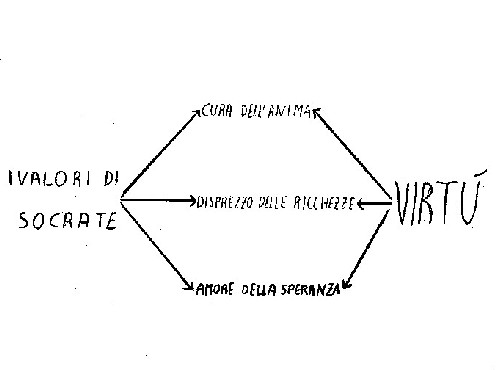 I Valori di Socrate